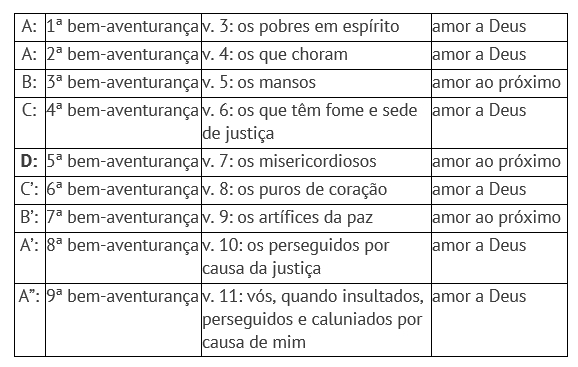 Mt 5 3 12 estrutura